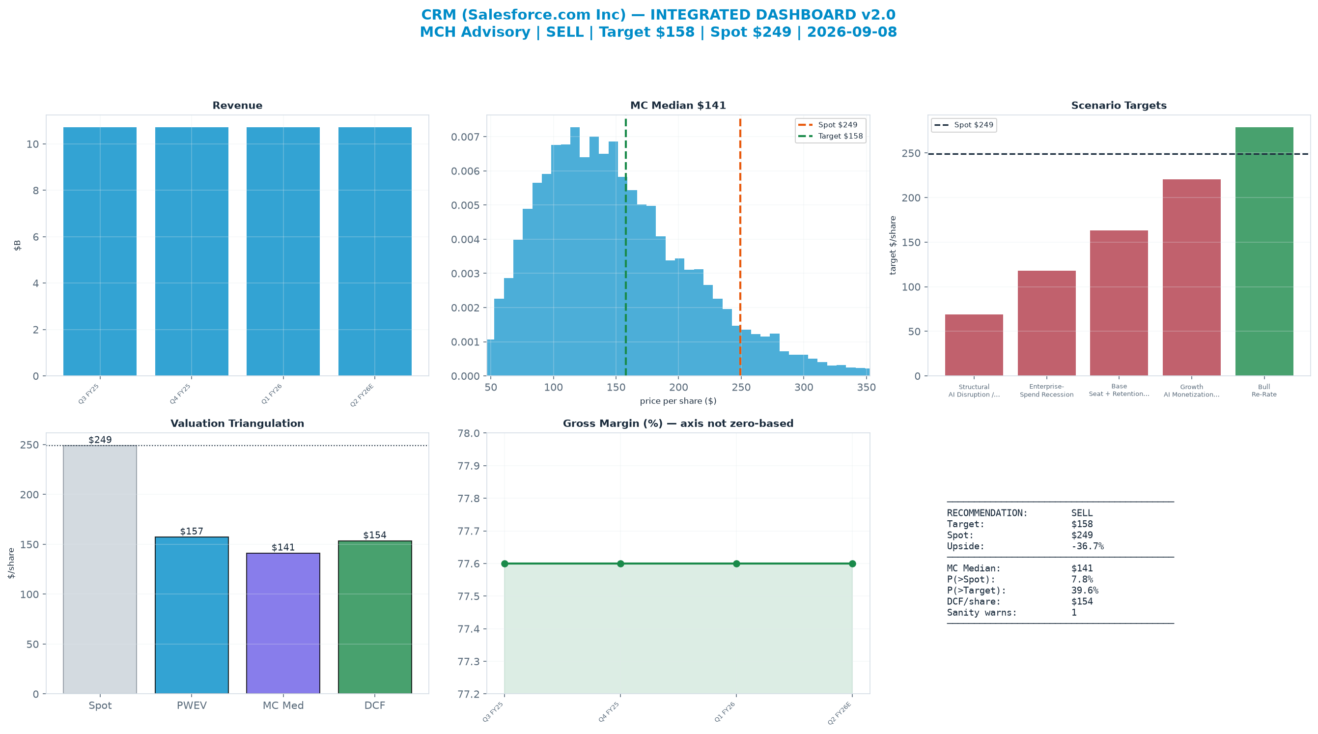 Integrated dashboard. The three weighted valuation anchors bracket the $249 spot from <img src=