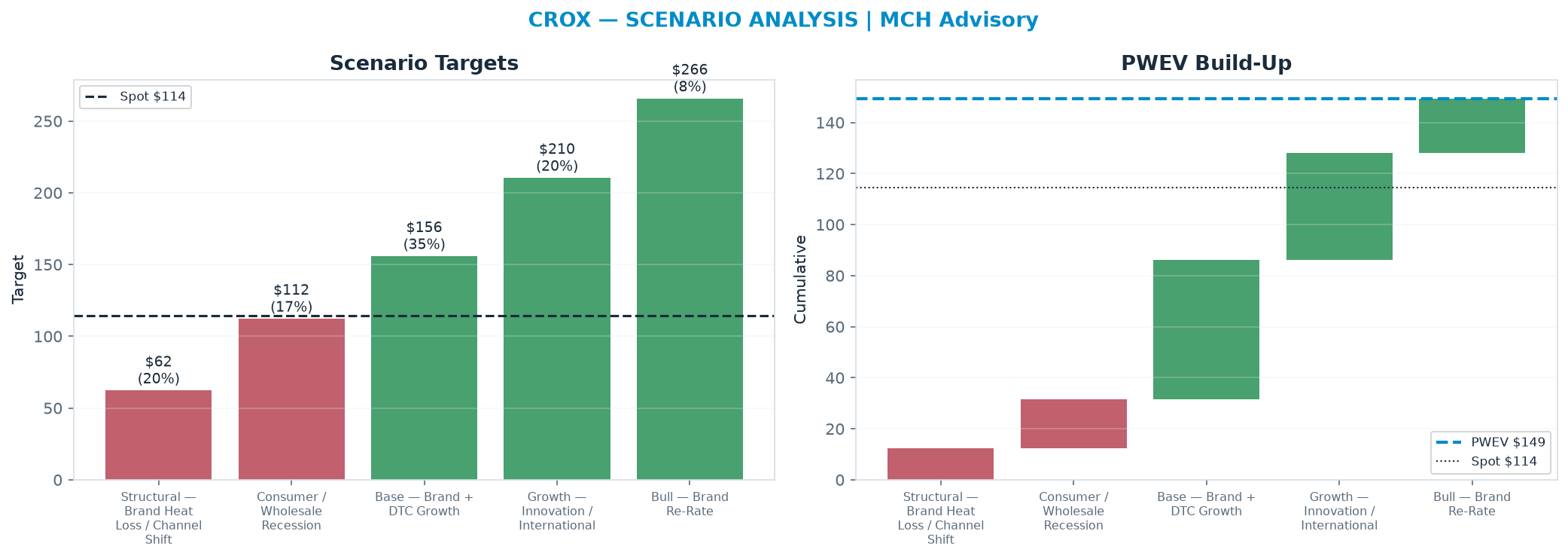 Five-scenario tree. Probability-weighted targets around the <img src=