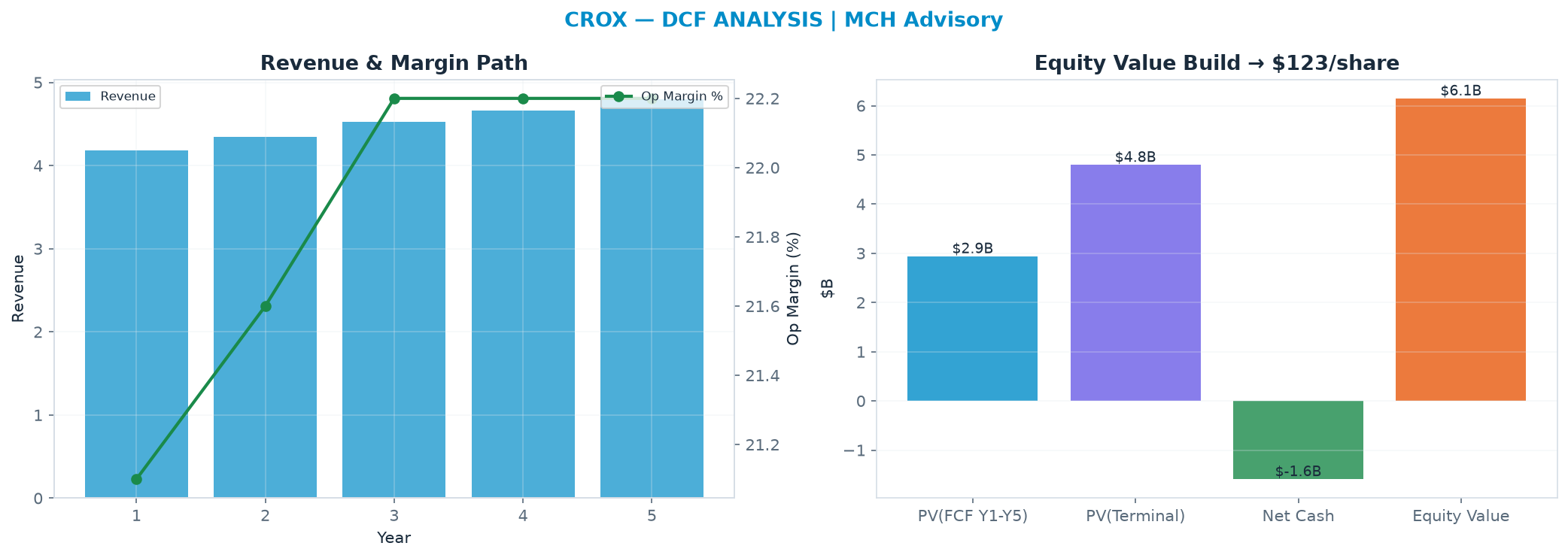 Independent DCF. WACC 9.0%, 9.0x terminal → <img src=