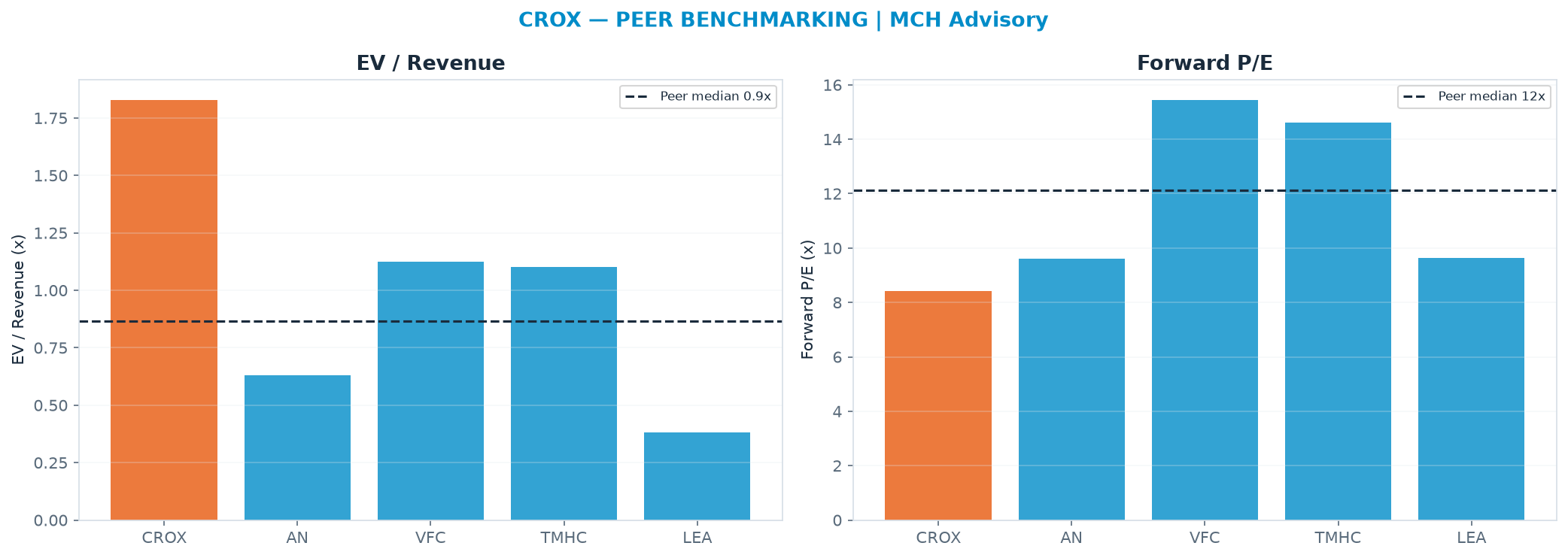 Cross-sectional peer benchmarking. Peer-median EV/Rev re-rate → $37.48 (peer-median fwd P/E 12.1x; no P/E-implied price).