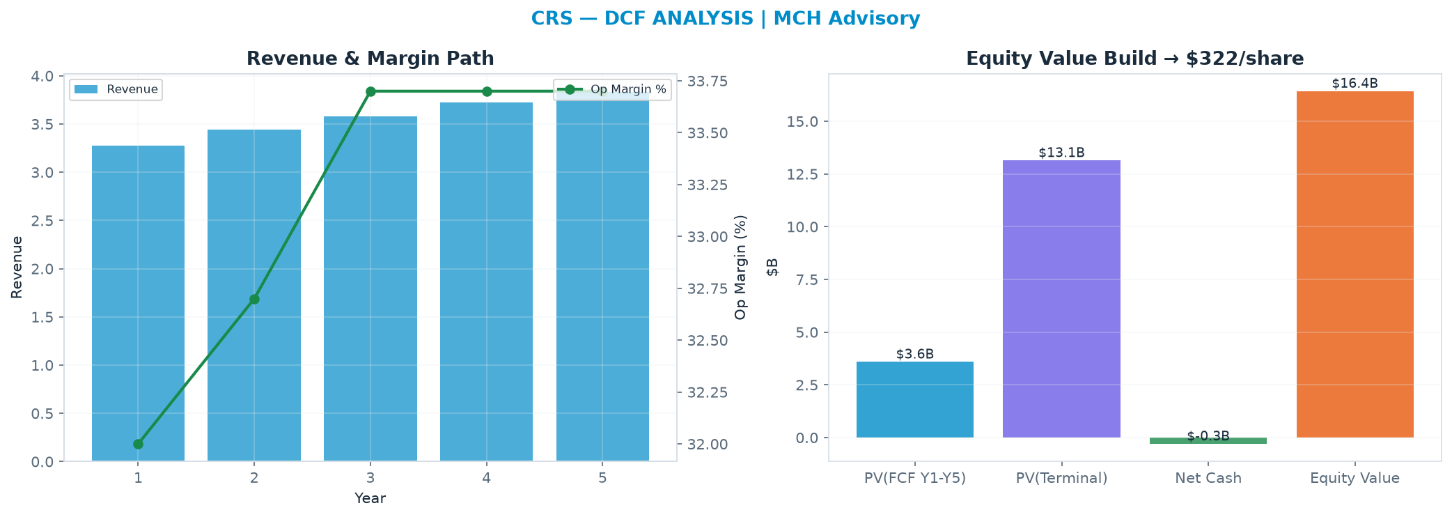 Independent DCF. WACC 9.0%, 20.0x terminal → $322.