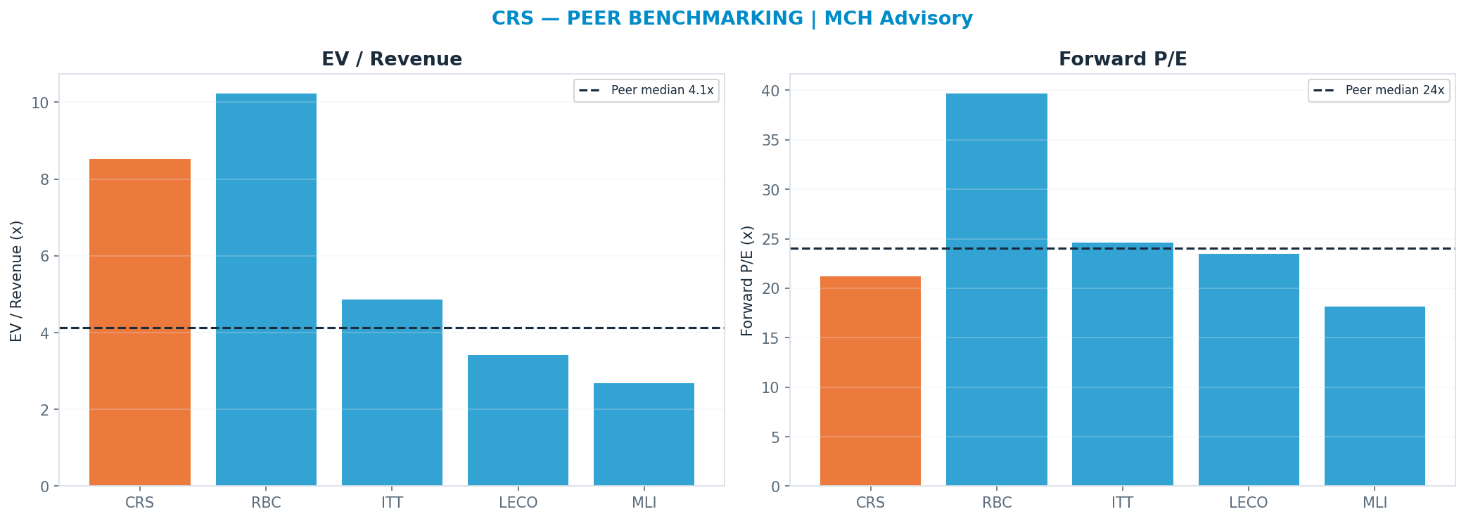 Cross-sectional peer benchmarking. Peer cohort shown for context; no peer-implied price.