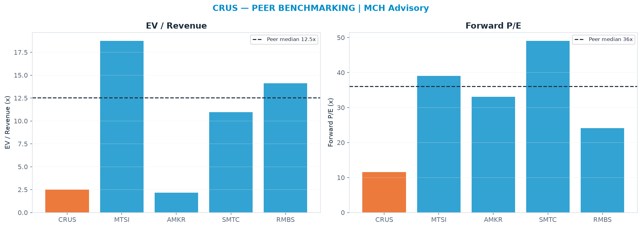 Cross-sectional peer benchmarking. Peer-median EV/Rev re-rate → $505 (peer-median fwd P/E 36.1x; no P/E-implied price).