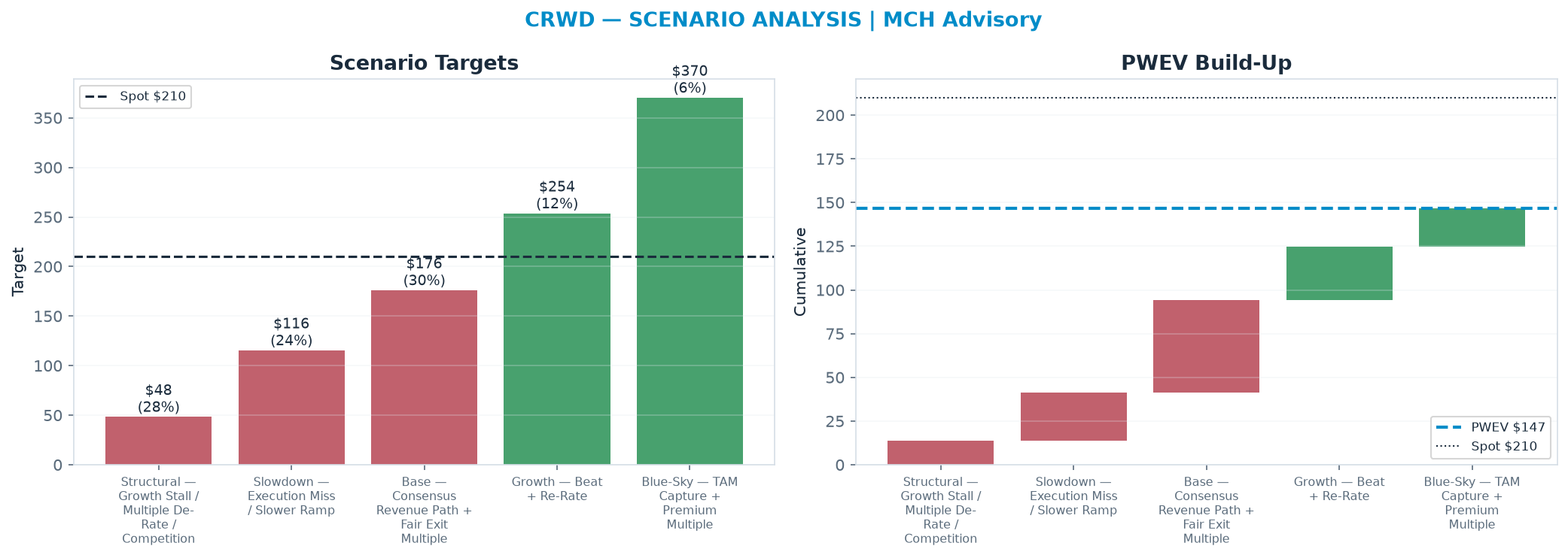 Five-scenario tree. Probability-weighted targets around the $210 spot; PWEV <img src=