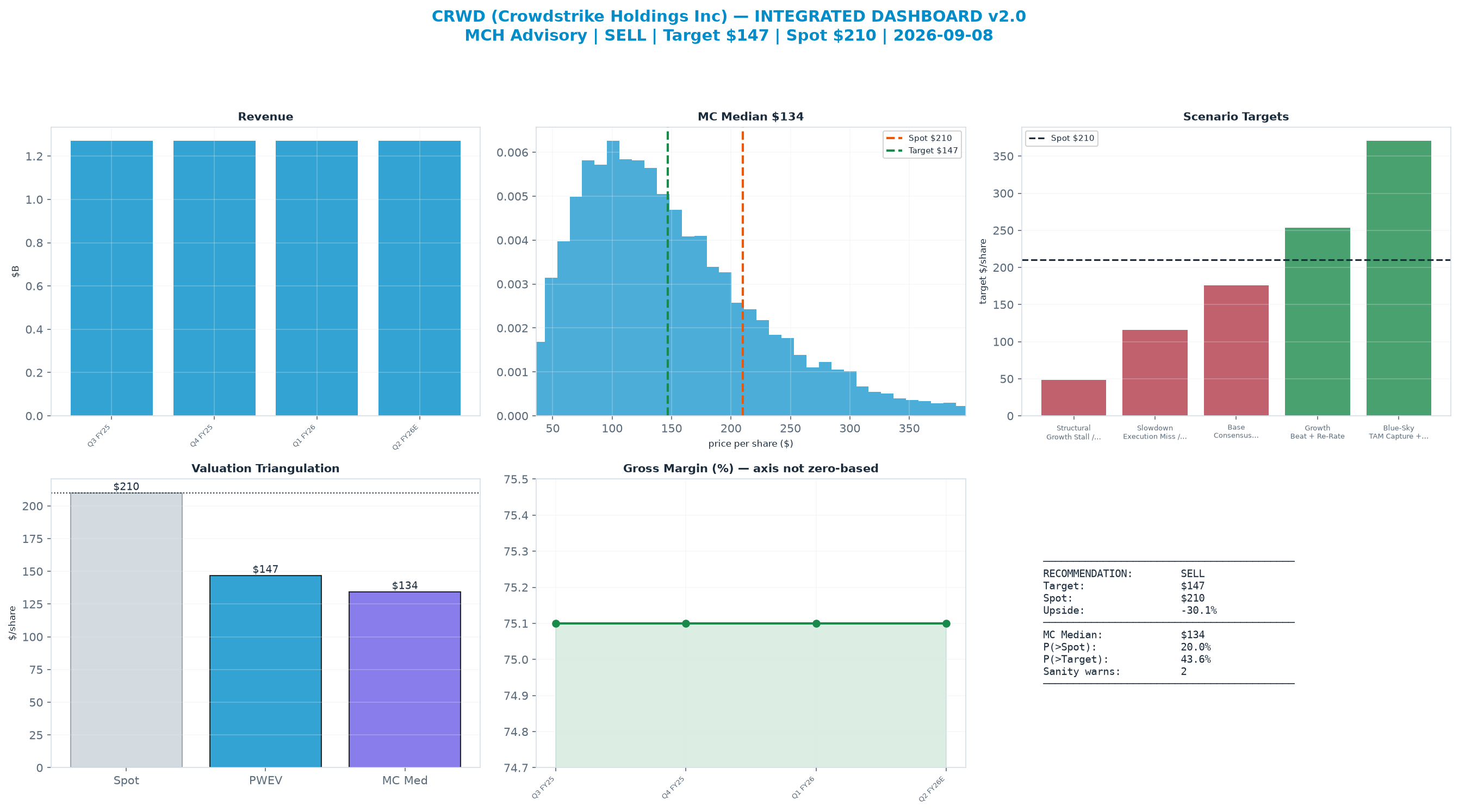 Integrated dashboard. The two weighted valuation anchors bracket the $210 spot from <img src=