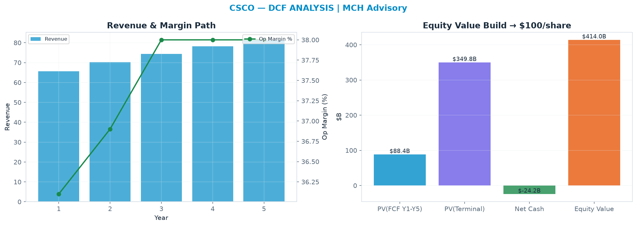 Independent DCF. WACC 9.0%, 21.0x terminal → $99.93.