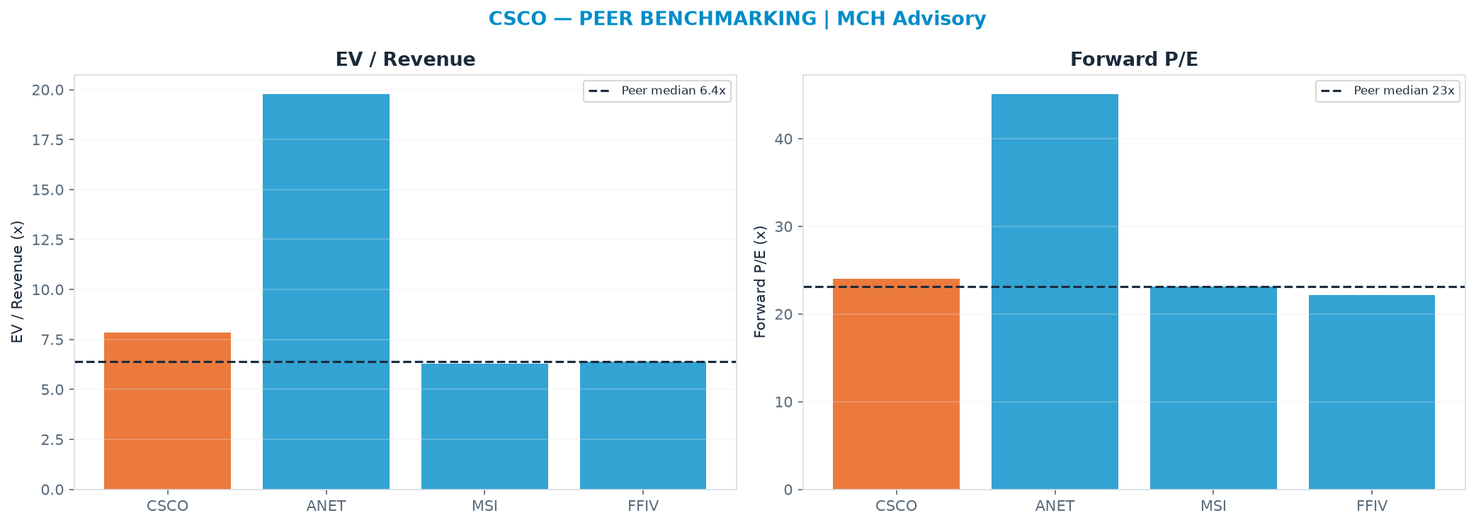 Cross-sectional peer benchmarking. Peer-median EV/Rev re-rate → $87.93 (peer-median fwd P/E 23.1x; no P/E-implied price).