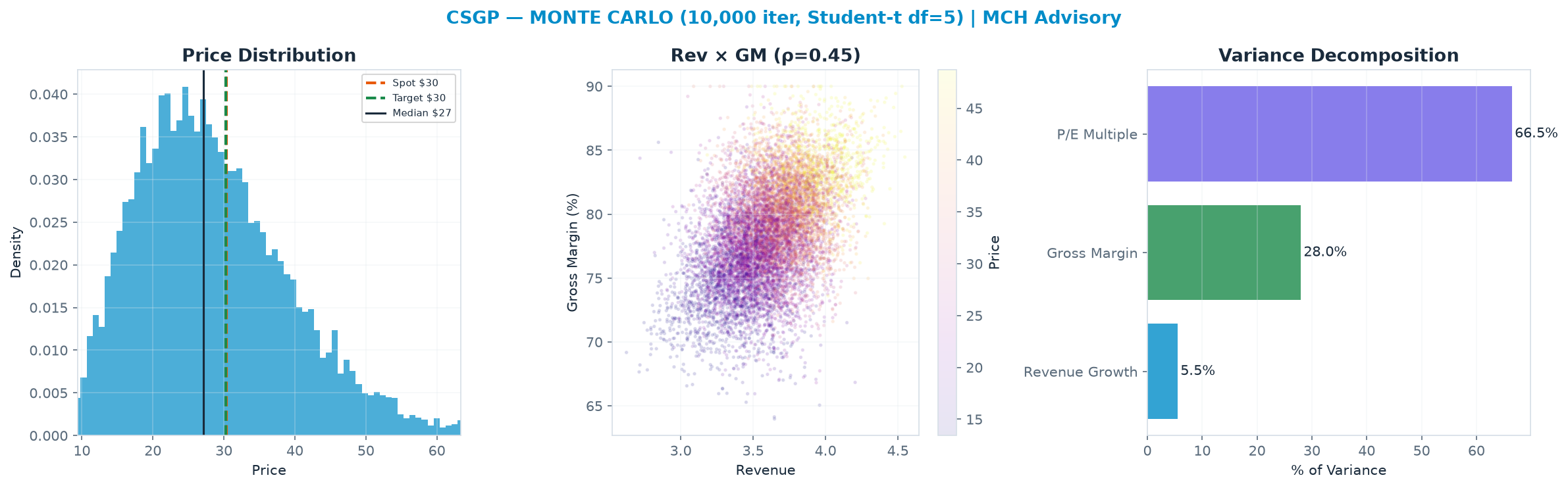 Monte Carlo distribution. Median $27.13; P(price > current) 39%. P10–P90: <img src=