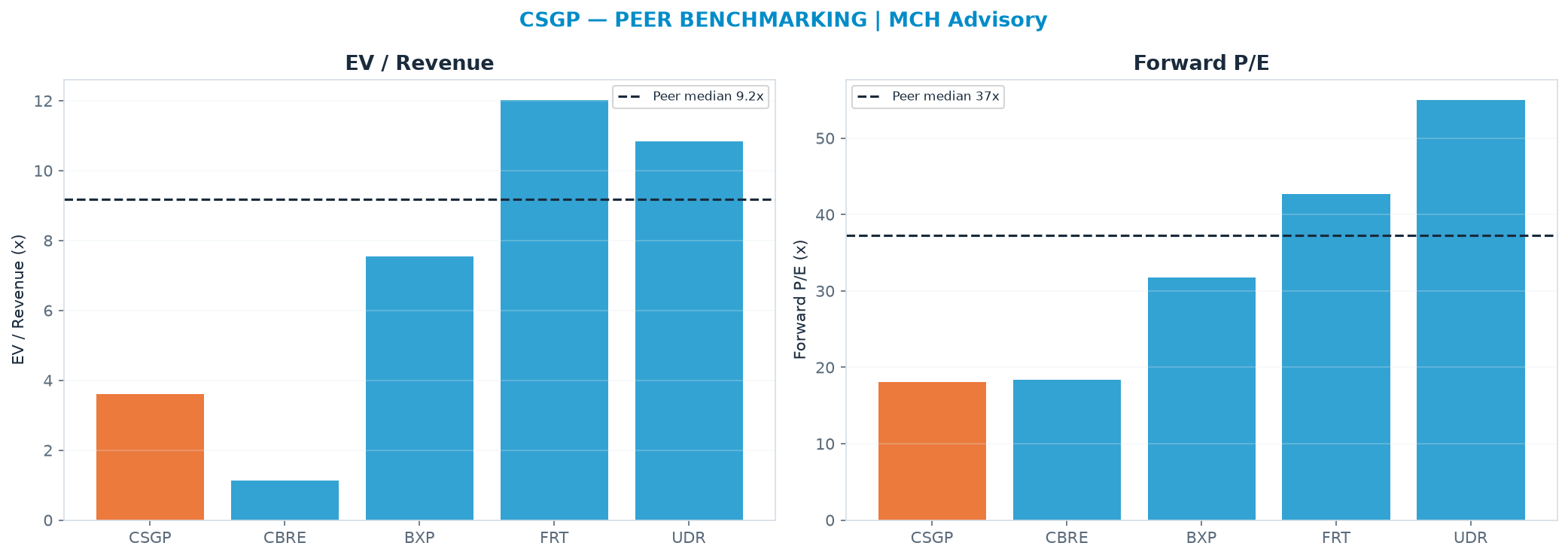 Cross-sectional peer benchmarking. Peer-median EV/Rev re-rate → $76.58 (peer-median fwd P/E 37.2x; no P/E-implied price).