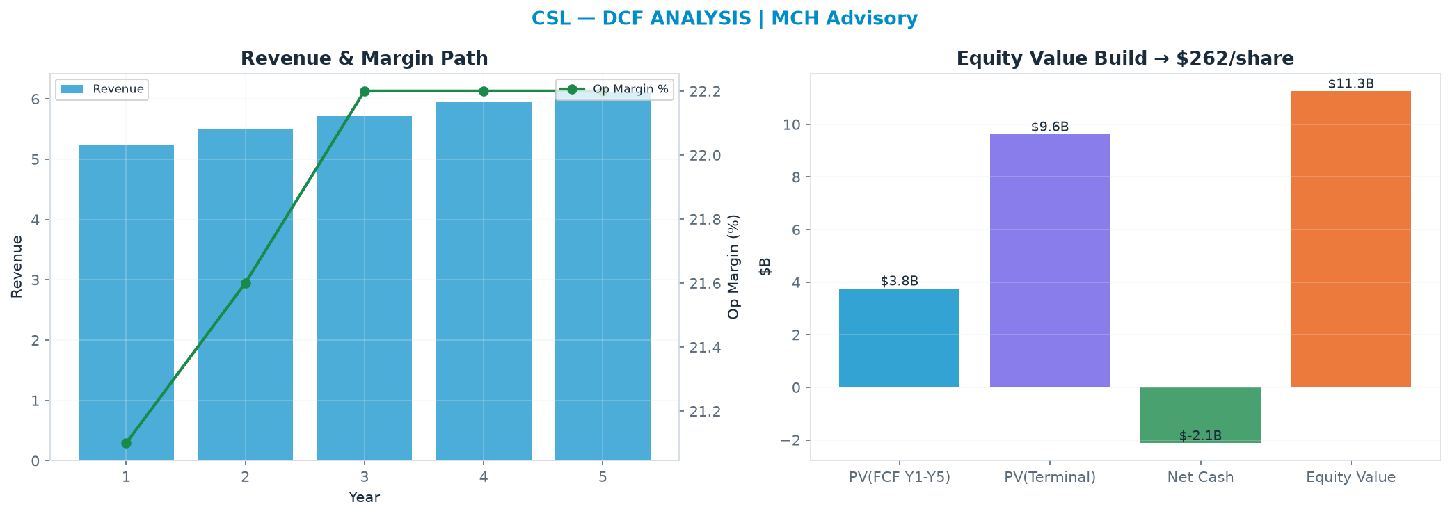 Independent DCF. WACC 9.0%, 14.0x terminal → $262.