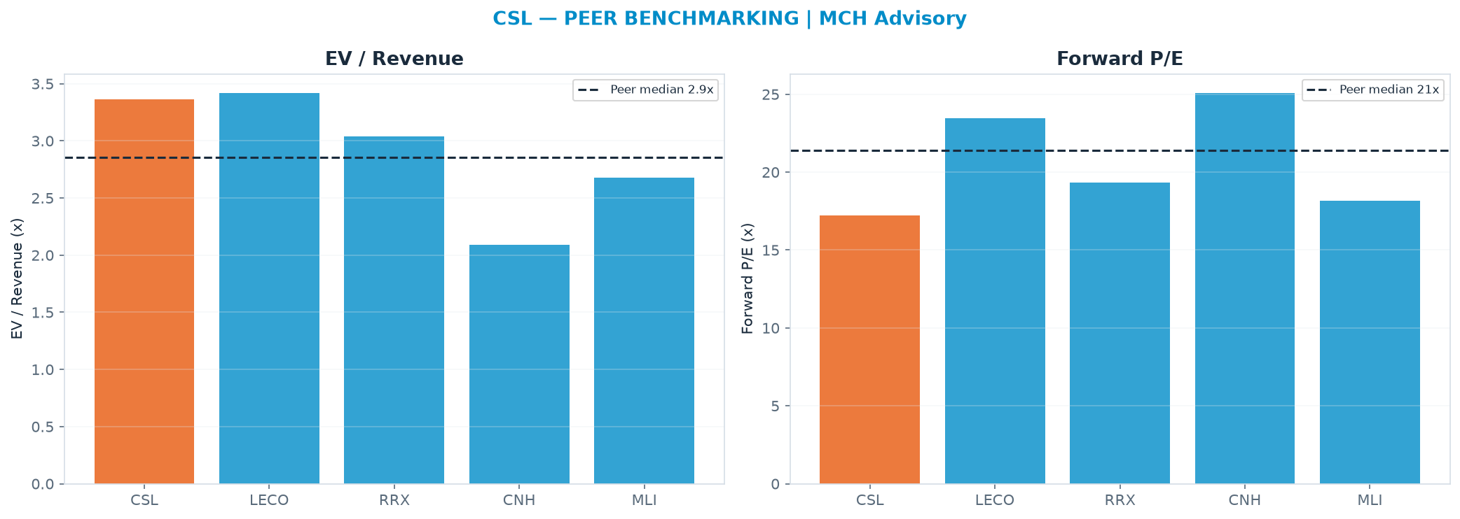 Cross-sectional peer benchmarking. Peer-median EV/Rev re-rate → $283 (peer-median fwd P/E 21.4x; no P/E-implied price).