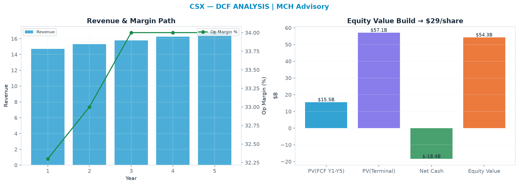 Independent DCF. WACC 8.0%, 20.0x terminal → $29.21.