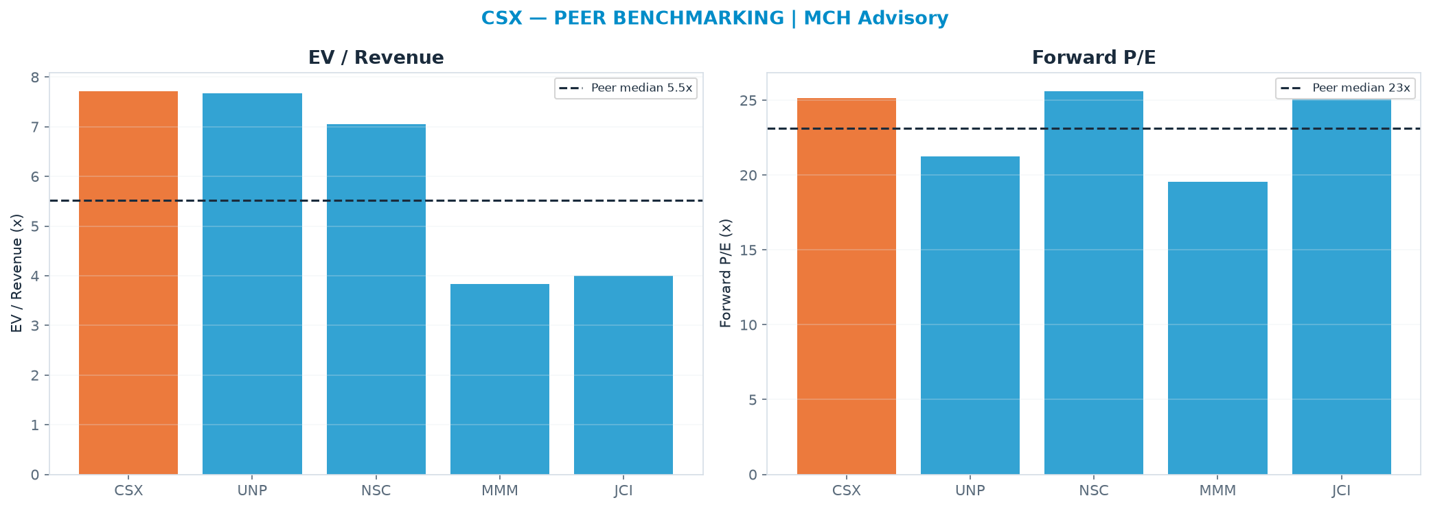 Cross-sectional peer benchmarking. Peer-median EV/Rev re-rate → $32.30 (peer-median fwd P/E 23.1x; no P/E-implied price).