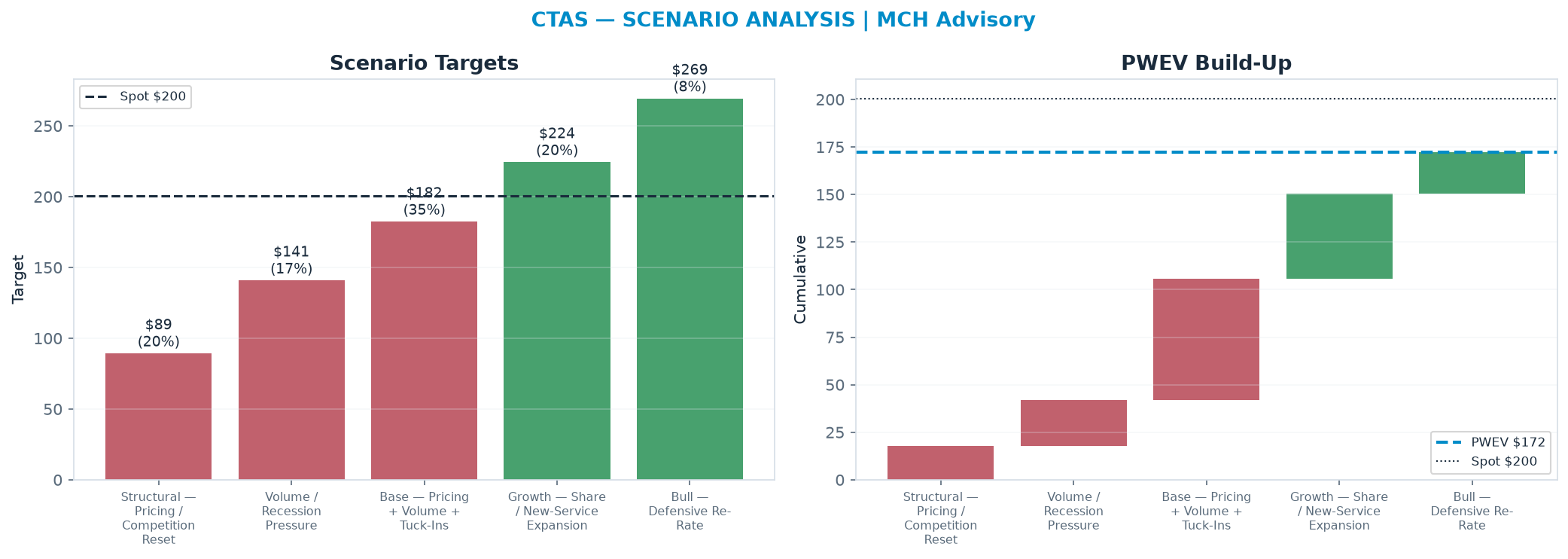 Five-scenario tree. Probability-weighted targets around the $200 spot; PWEV <img src=