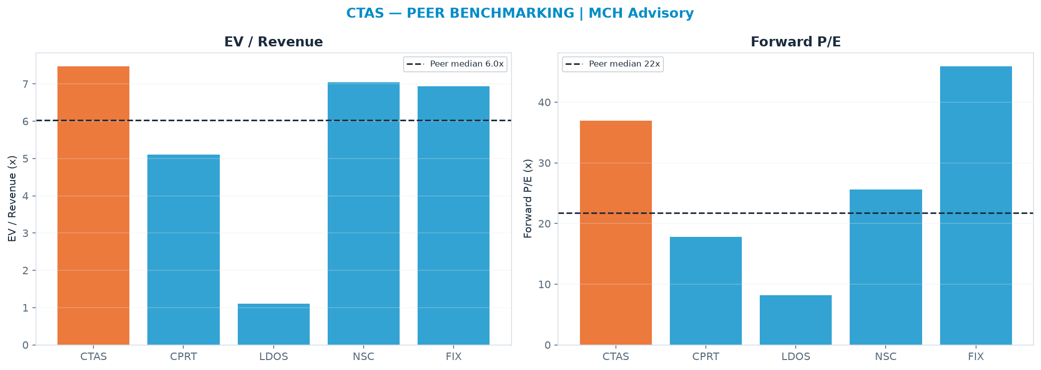 Cross-sectional peer benchmarking. Peer-median EV/Rev re-rate → <img src=