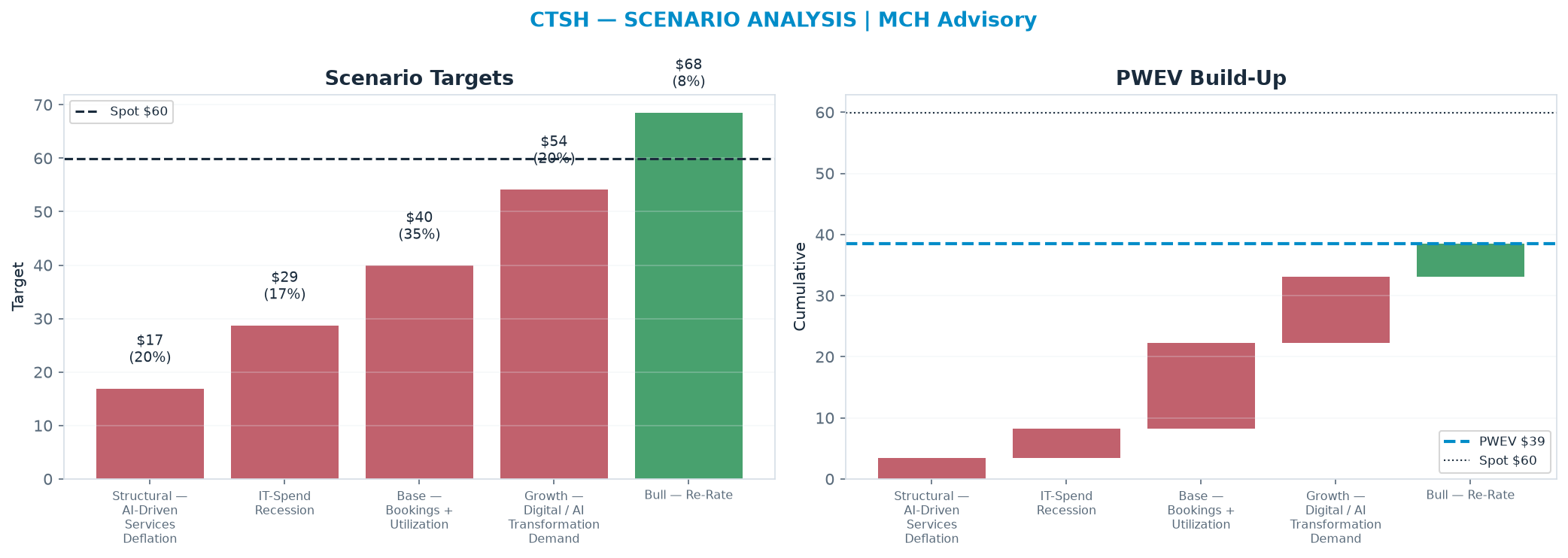 Five-scenario tree. Probability-weighted targets around the $59.92 spot; PWEV $38.52 (-36% vs spot · 12m). the payoff is skewed to the downside — upside to $68.50 against downside to <img src=