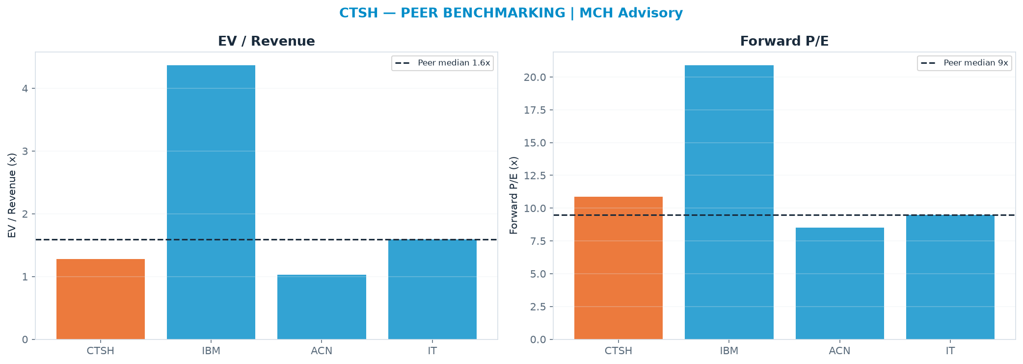 Cross-sectional peer benchmarking. Peer-median EV/Rev re-rate → $74.29 (peer-median fwd P/E 9.5x; no P/E-implied price).