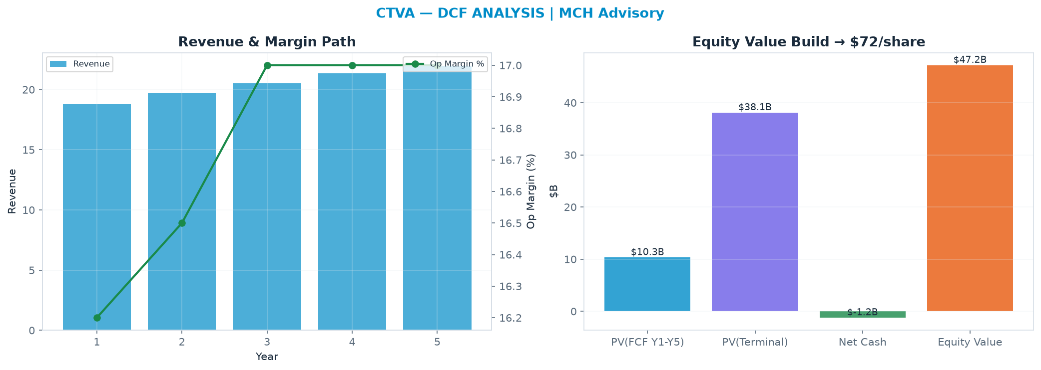 Independent DCF. WACC 8.5%, 20.0x terminal → $71.60.
