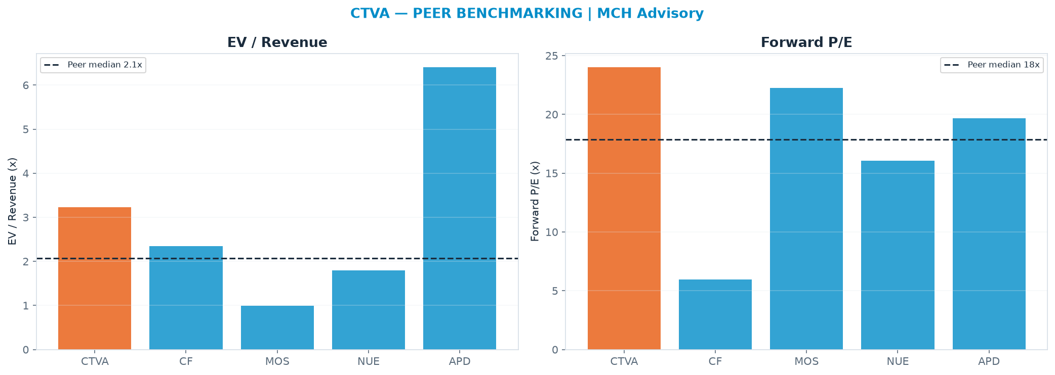 Cross-sectional peer benchmarking. Peer-median EV/Rev re-rate → $54.46 (peer-median fwd P/E 17.9x; no P/E-implied price).