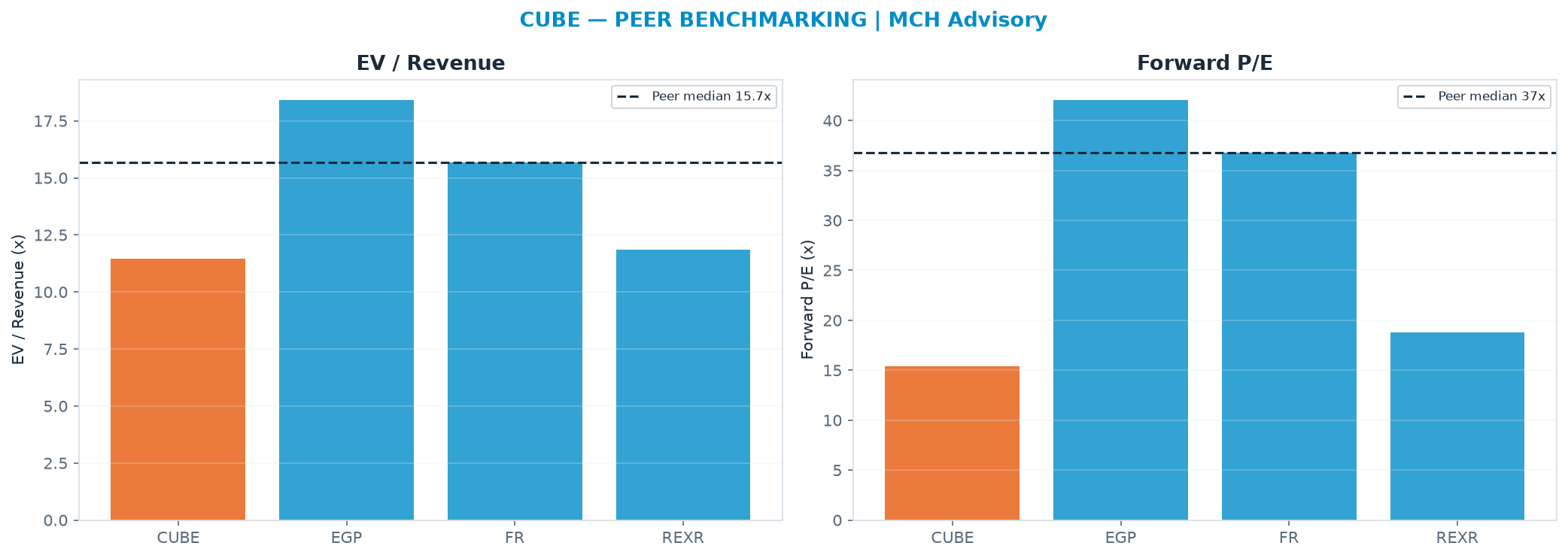 Cross-sectional peer benchmarking. Peer-median EV/Rev re-rate → $59.77 (peer-median fwd P/E 36.8x; no P/E-implied price).
