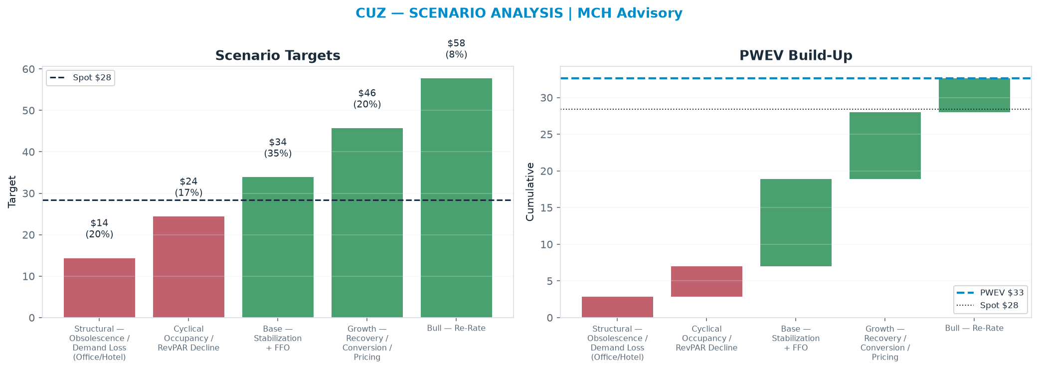 Five-scenario tree. Probability-weighted targets around the $28.41 spot; PWEV $32.63 (+15% vs spot · 12m). the payoff shows modest positive expectancy with material downside mass (range <img src=