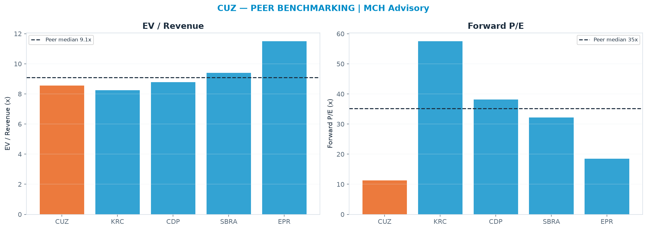 Cross-sectional peer benchmarking. Peer-median EV/Rev re-rate → $31.59 (peer-median fwd P/E 35.2x; no P/E-implied price).