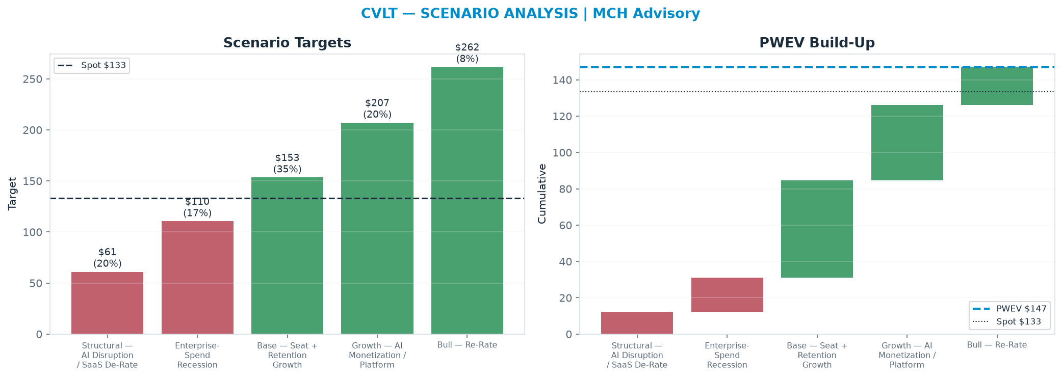Five-scenario tree. Probability-weighted targets around the <img src=