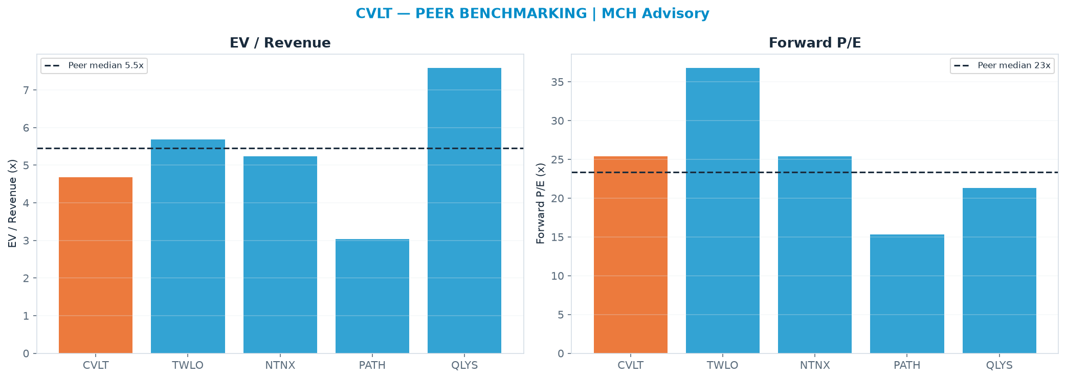 Cross-sectional peer benchmarking. Peer-median EV/Rev re-rate → <img src=