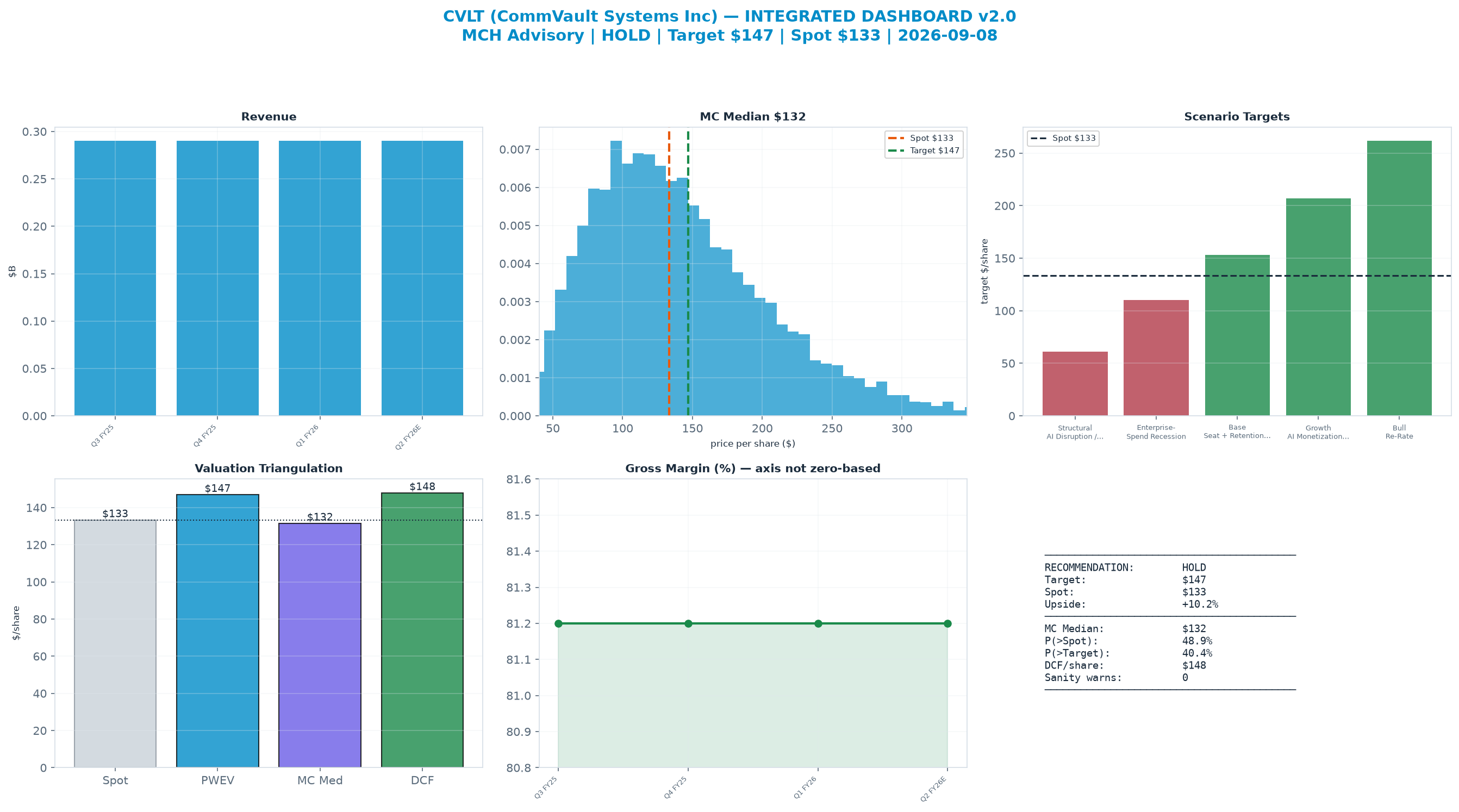 Integrated dashboard. The three weighted valuation anchors bracket the <img src=