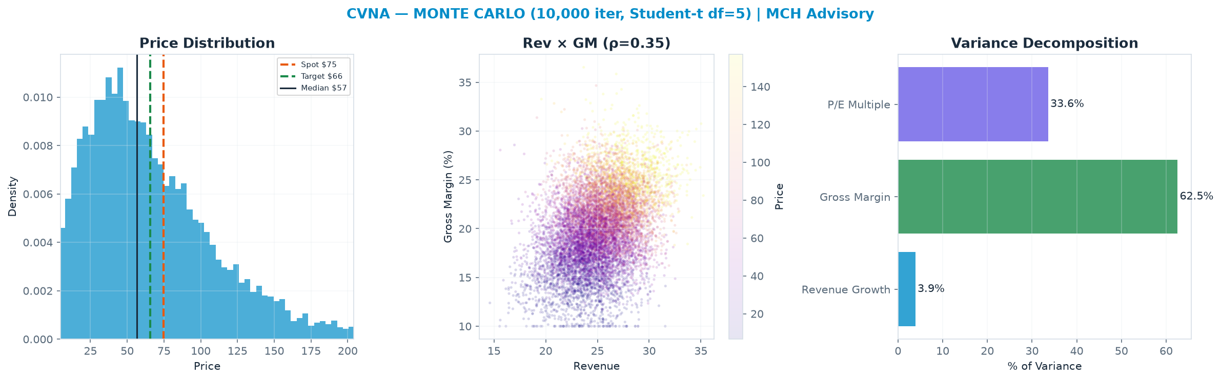 Monte Carlo distribution. Median $56.68; P(price > current) 35%. P10–P90: <img src=