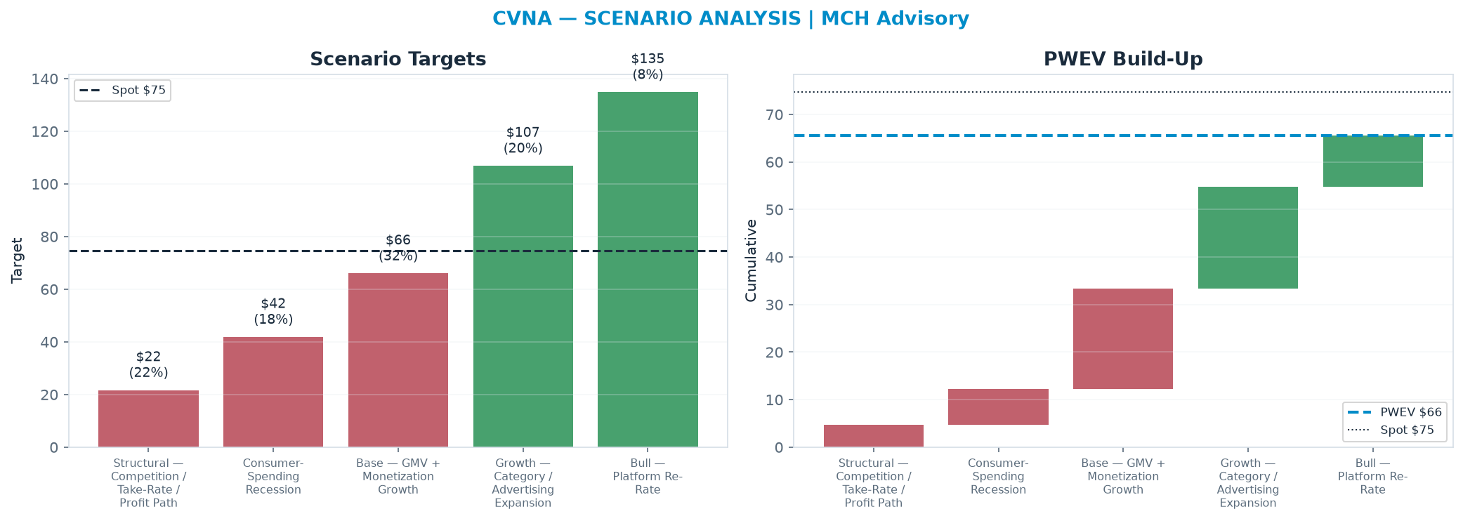 Five-scenario tree. Probability-weighted targets around the $74.72 spot; PWEV $65.61 (-12% vs spot · 12m). the payoff is skewed to the downside — upside to <img src=