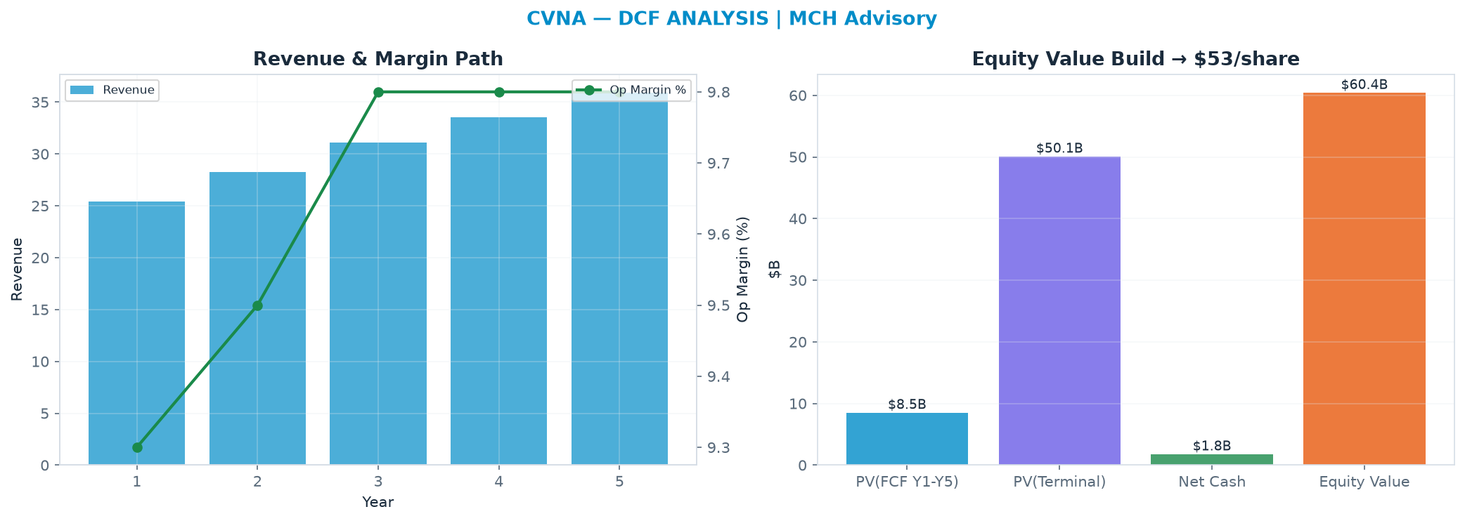Independent DCF. WACC 10.0%, 30.0x terminal → $52.82.