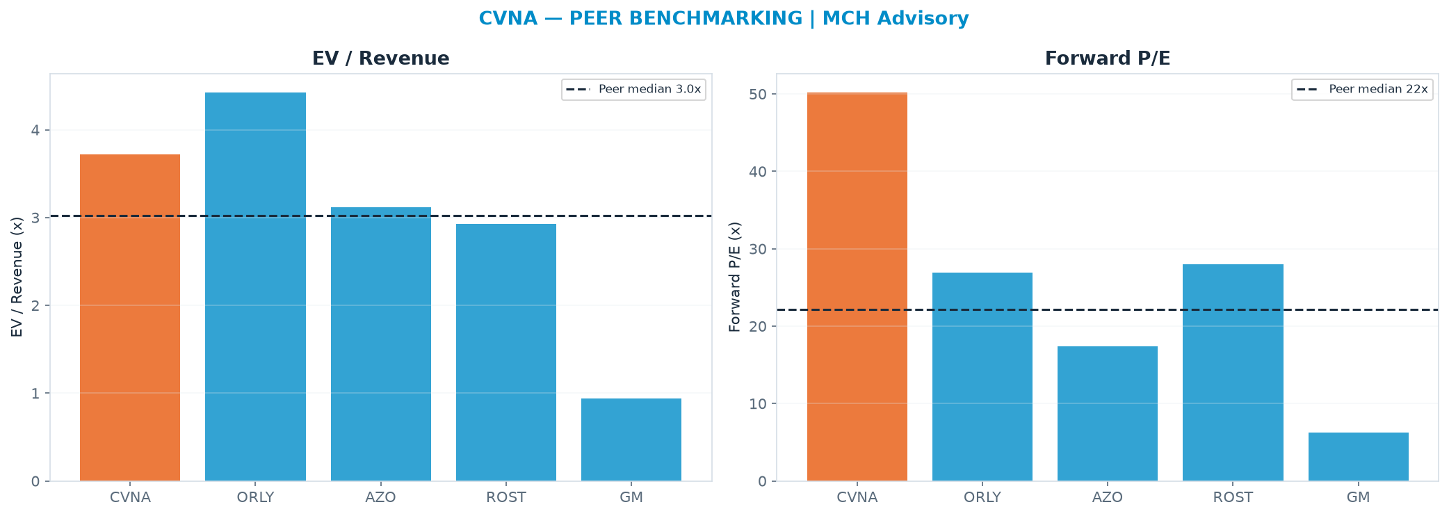 Cross-sectional peer benchmarking. Peer-median EV/Rev re-rate → $61.01 (peer-median fwd P/E 22.2x; no P/E-implied price).
