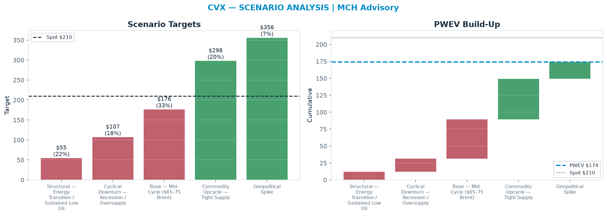Five-scenario tree. Probability-weighted targets around the $210 spot; PWEV <img src=