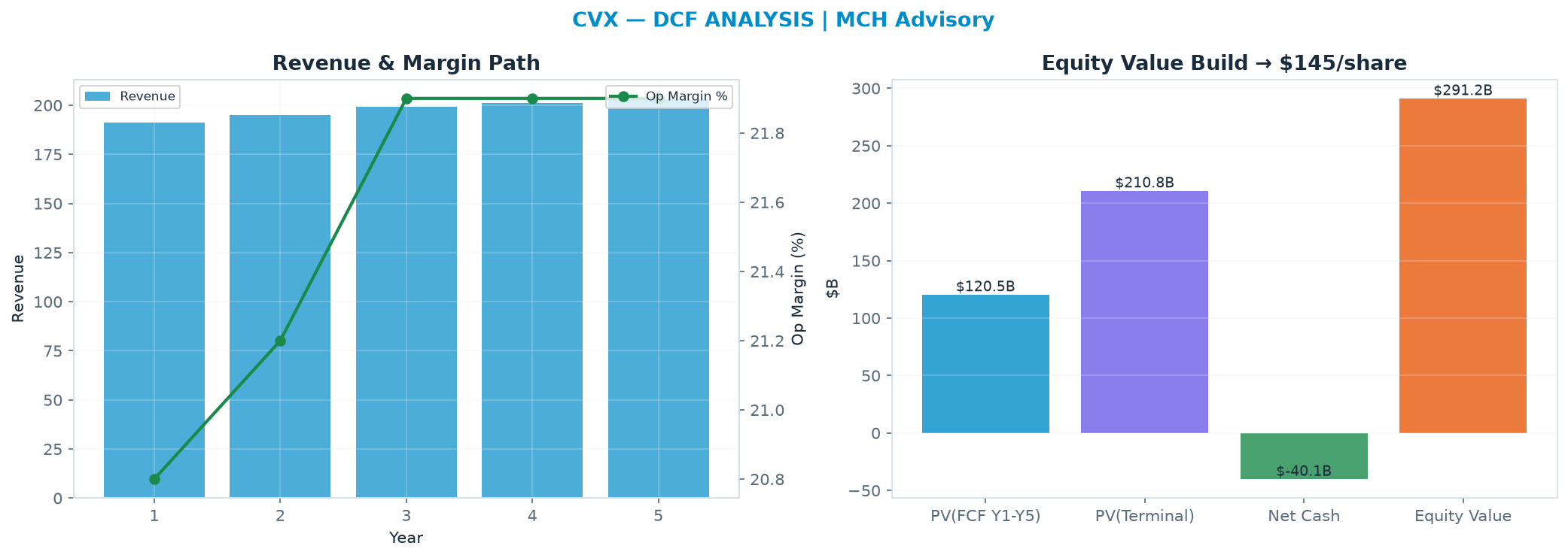 Independent DCF. WACC 9.0%, 10.0x terminal → <img src=
