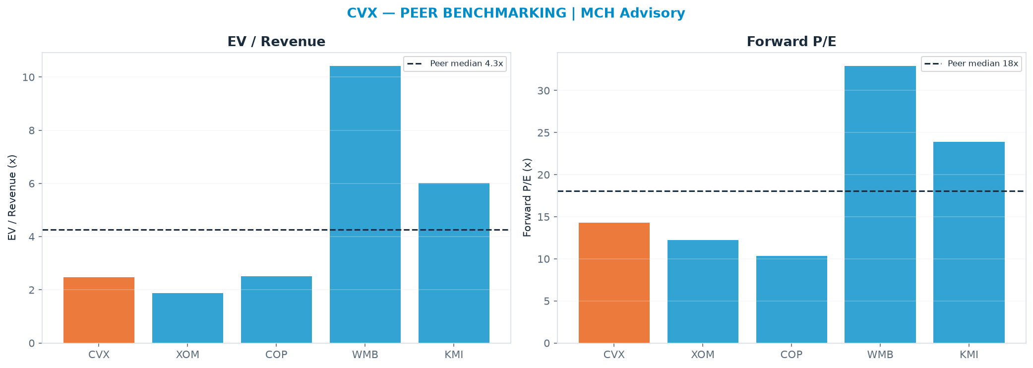 Cross-sectional peer benchmarking. Peer-median EV/Rev re-rate → $376 (peer-median fwd P/E 18.1x; no P/E-implied price).