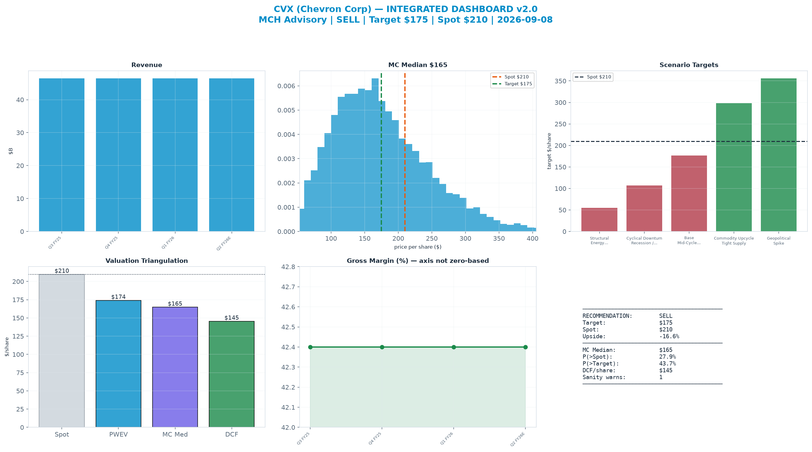 Integrated dashboard. The three weighted valuation anchors bracket the $210 spot from <img src=