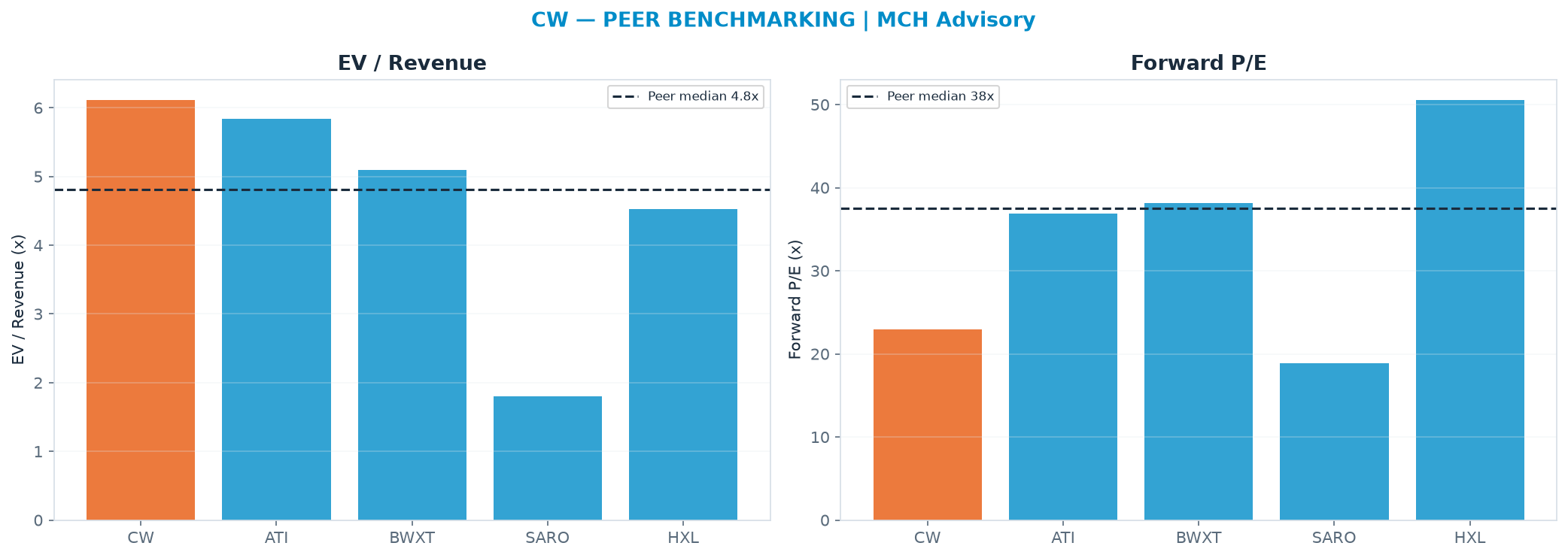 Cross-sectional peer benchmarking. Peer-median EV/Rev re-rate → $446 (peer-median fwd P/E 37.5x; no P/E-implied price).