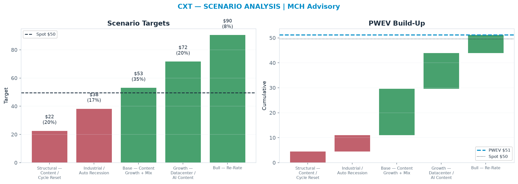 Five-scenario tree. Probability-weighted targets around the $49.60 spot; PWEV $51.12 (+3% vs spot · 12m). the payoff shows modest positive expectancy with material downside mass (range $22.49–$90.45)