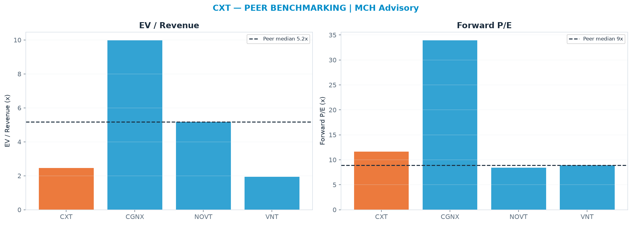 Cross-sectional peer benchmarking. Peer-median EV/Rev re-rate → <img src=