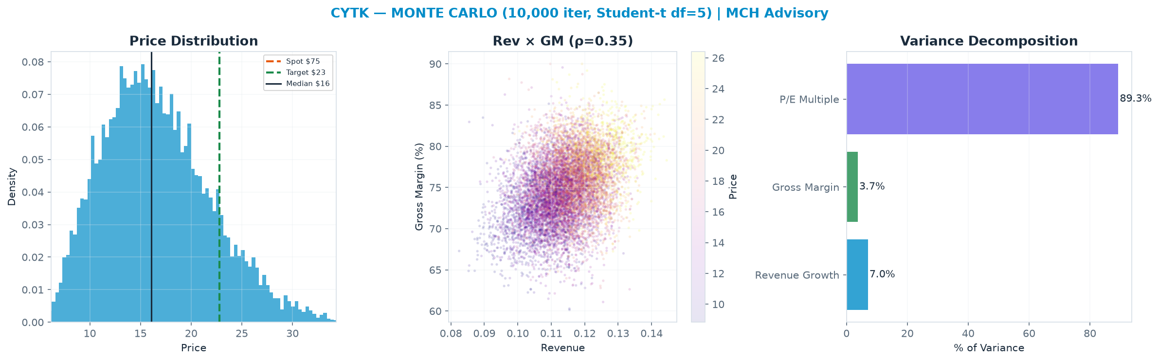 Monte Carlo distribution. Median <img src=