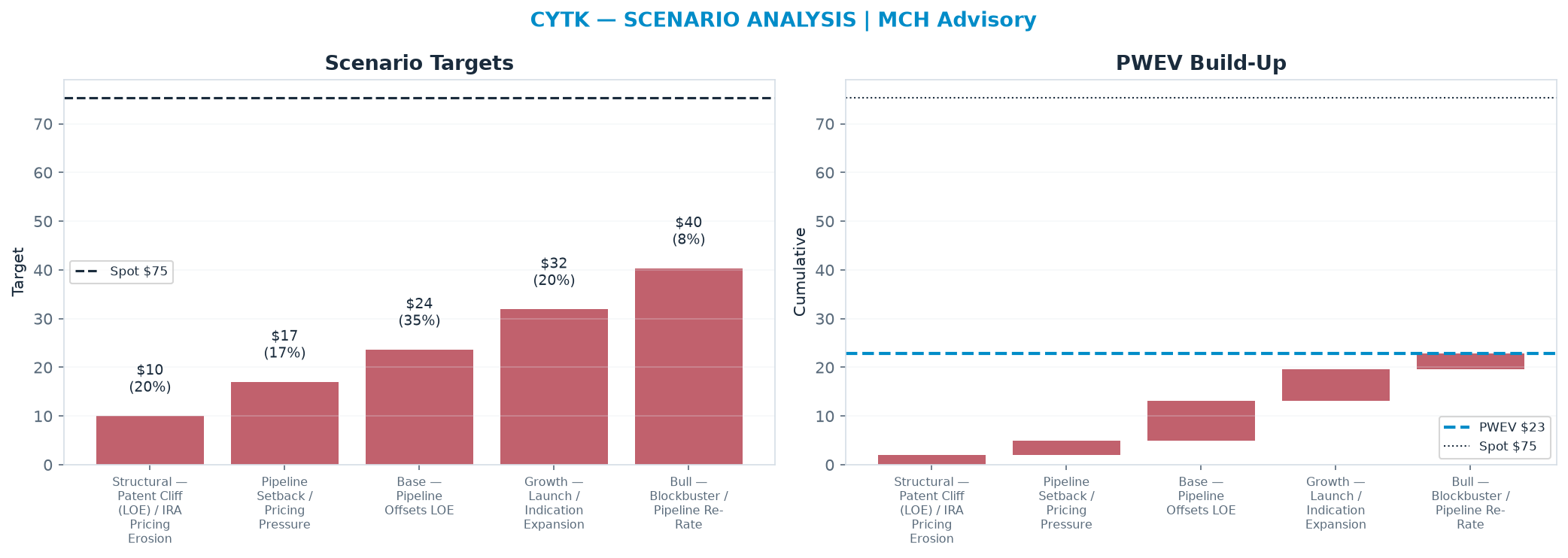 Five-scenario tree. Probability-weighted targets around the $75.35 spot; PWEV $22.78 (-70% vs spot · 12m). the payoff is skewed to the downside — upside to $40.31 against downside to <img src=