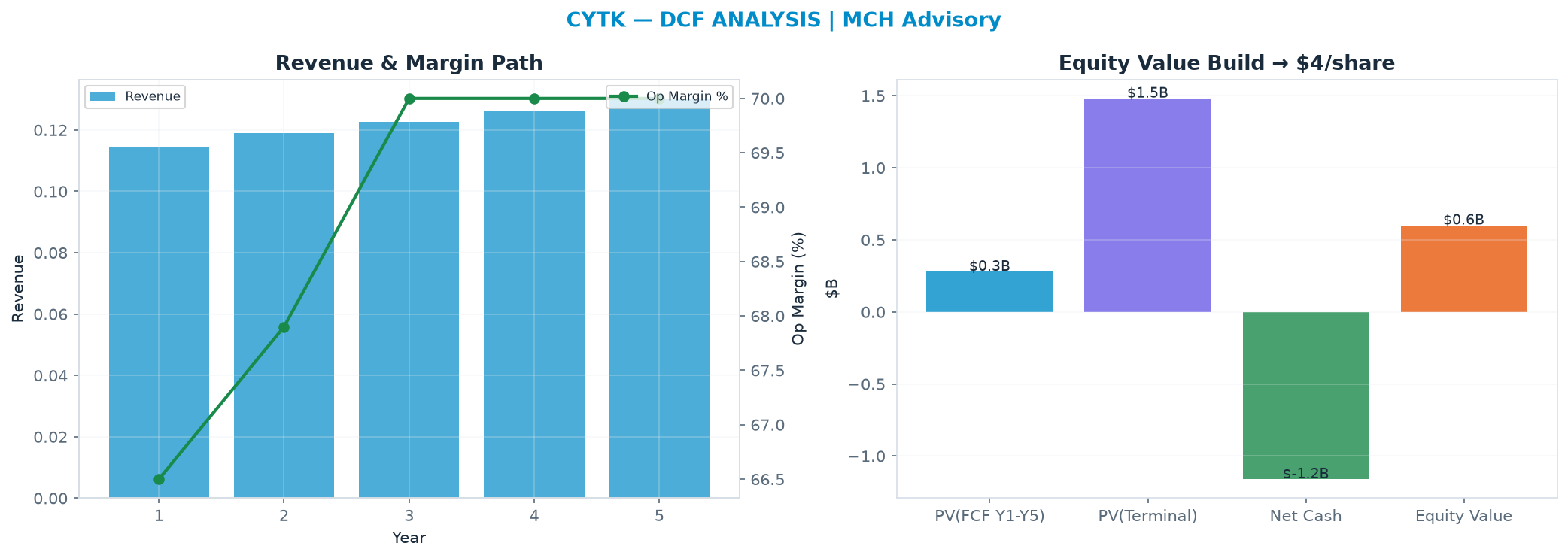 Independent DCF. WACC 8.5%, 29.0x terminal → $4.32.