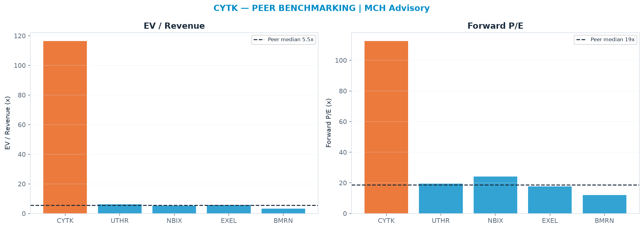 Cross-sectional peer benchmarking. Peer-median EV/Rev re-rate → $-4.42 (peer-median fwd P/E 18.6x; no P/E-implied price).