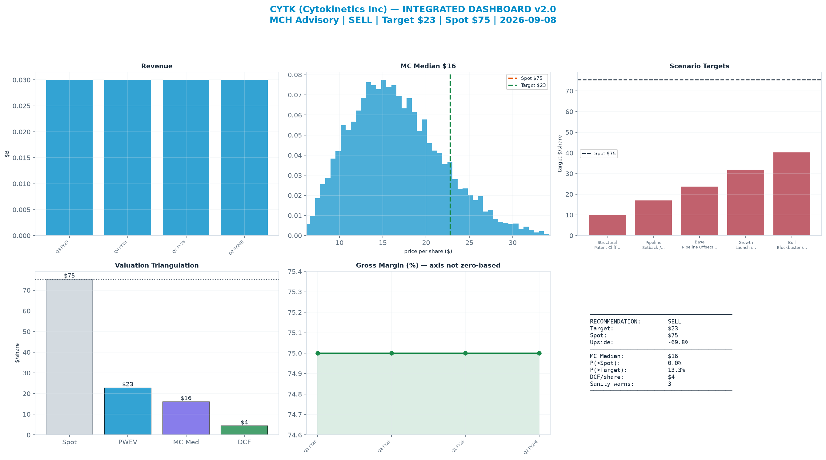 Integrated dashboard. The two weighted valuation anchors bracket the $75.35 spot from $4.32 to $22.78 — stretched — spot sits above the skeptical blend.