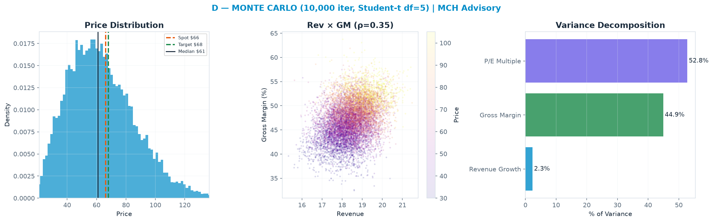 Monte Carlo distribution. Median $60.83; P(price > current) 41%. P10–P90: $35.48–$94.83.