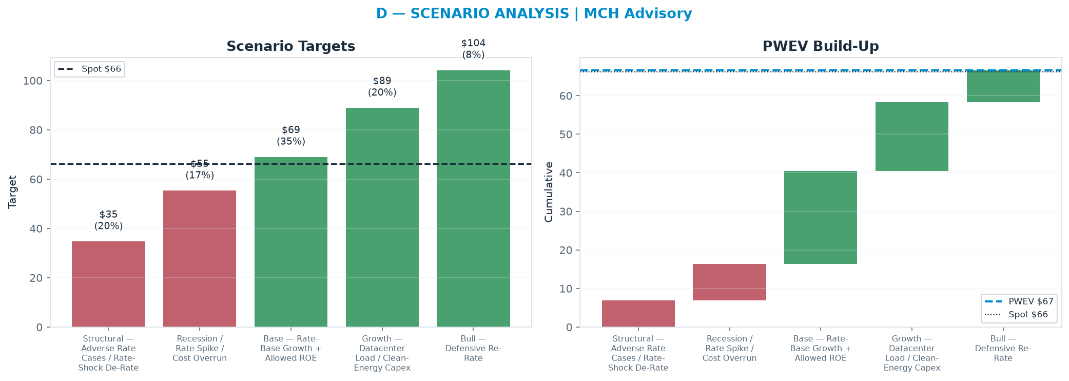 Five-scenario tree. Probability-weighted targets around the $66.22 spot; PWEV $66.61 (+1% vs spot · 12m). the payoff shows modest positive expectancy with material downside mass (range $34.70–<img src=