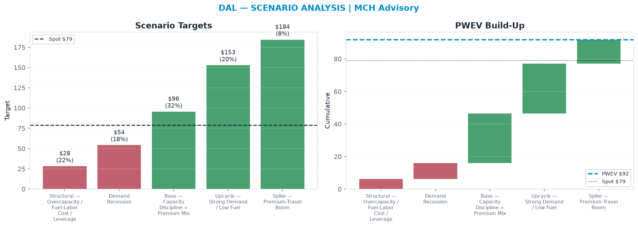 Five-scenario tree. Probability-weighted targets around the $78.96 spot; PWEV $91.86 (+16% vs spot · 12m). the payoff shows modest positive expectancy with material downside mass (range $28.20–<img src=