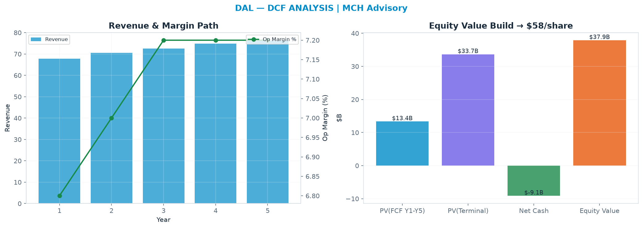 Independent DCF. WACC 10.0%, 14.0x terminal → $57.70.