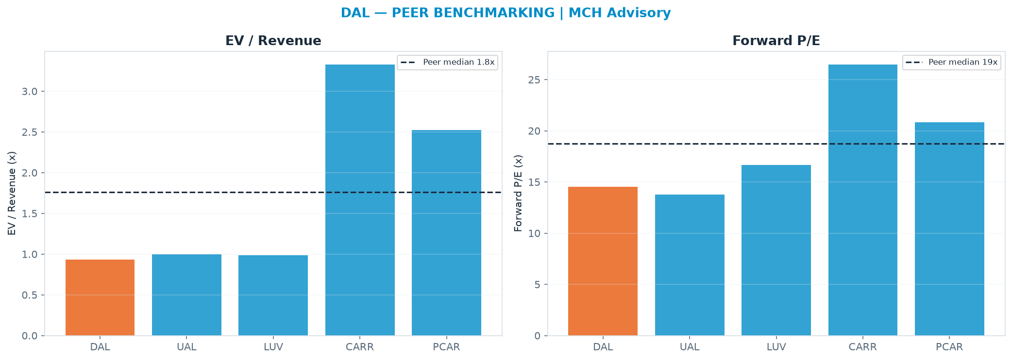 Cross-sectional peer benchmarking. Peer-median EV/Rev re-rate → <img src=